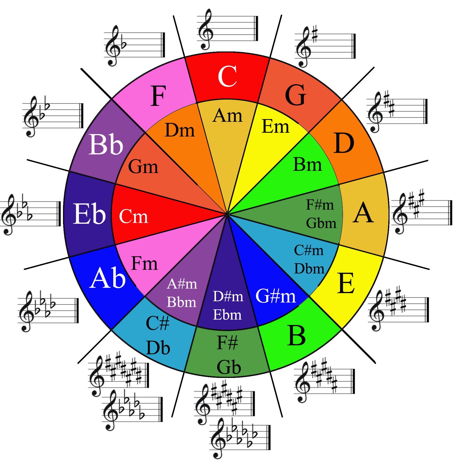 How To Use The Circle Of Fifths To Write Songs Song Talk Radio With 